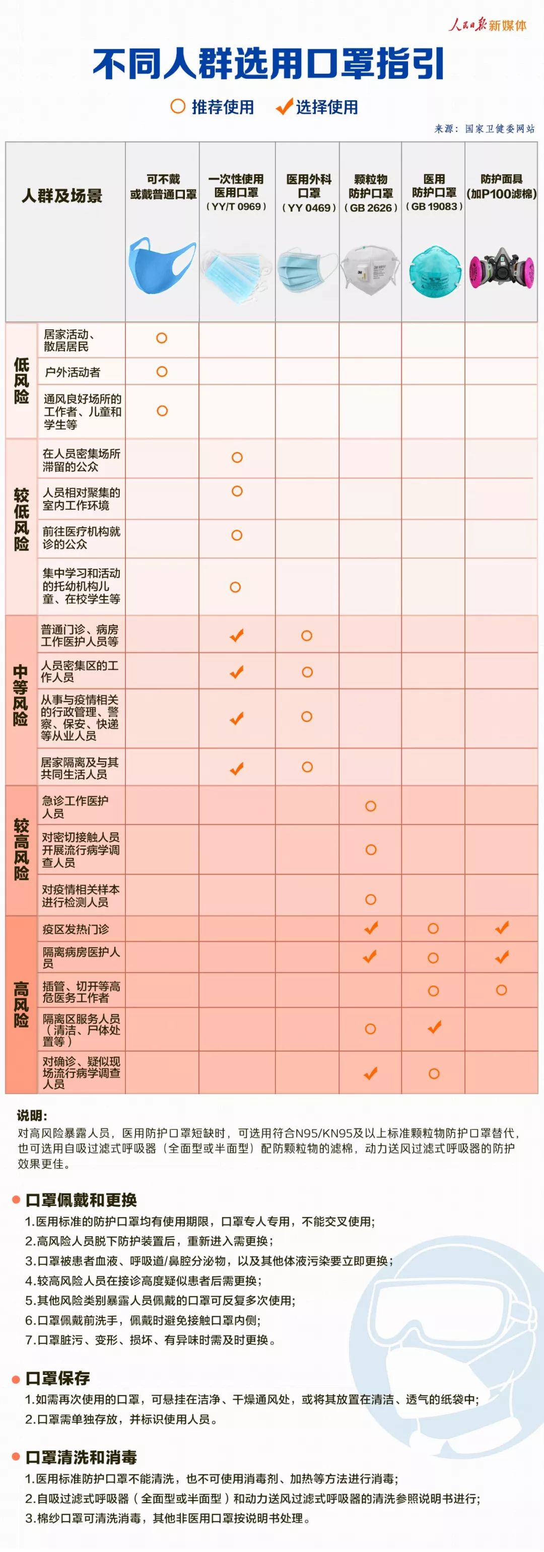 湖北日报】一图看懂！不同人群选用口罩指引-湖北省卫生健康委员会