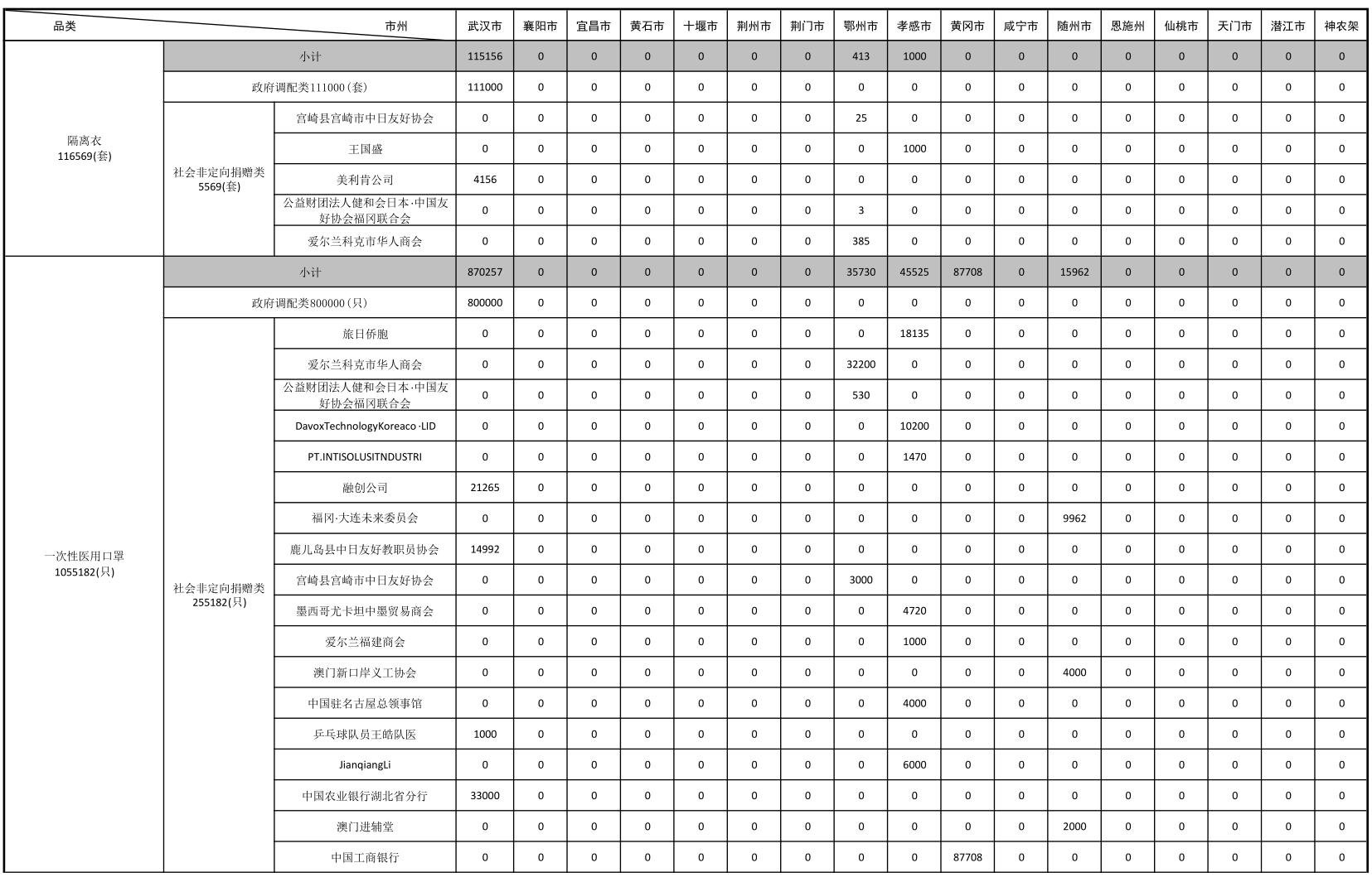 湖北省新冠肺炎疫情防控指挥部物资保障组医用防护物资分配情况公示3月24日 湖北省卫生健康委员会